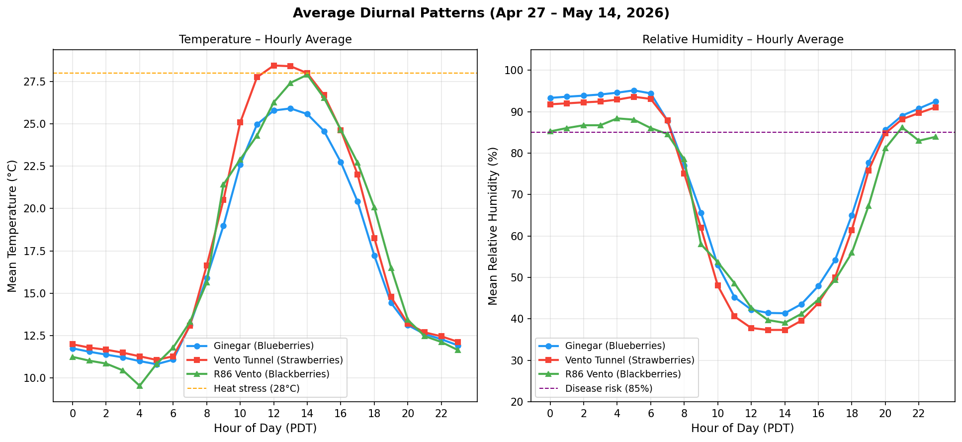 Diurnal temperature profile chart, Vento vs conventional film