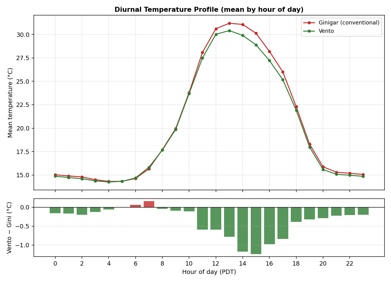 Chart of average temperature through the day, Vento vs conventional film